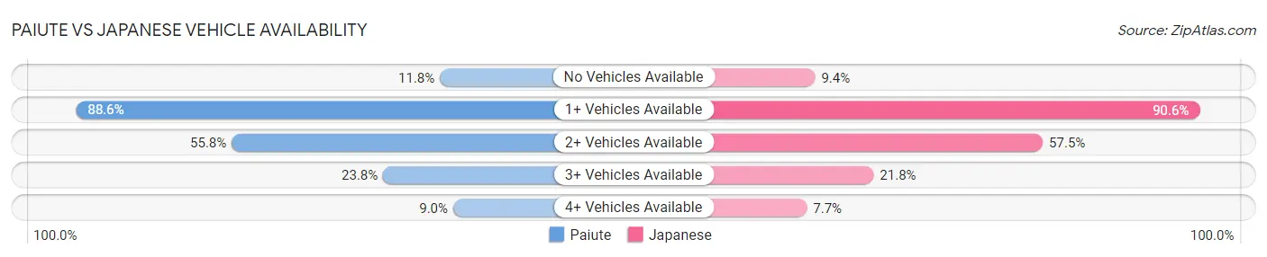 Paiute vs Japanese Vehicle Availability