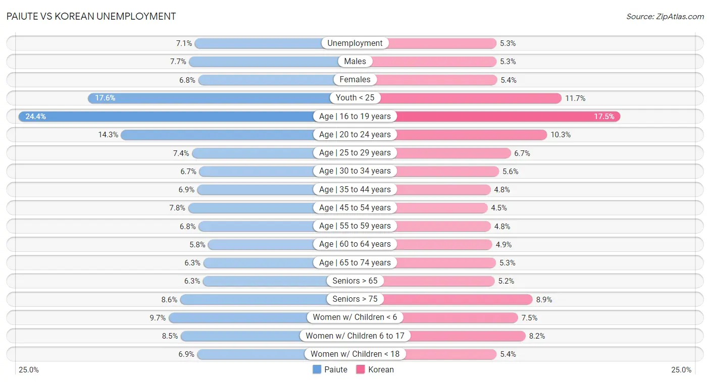 Paiute vs Korean Unemployment