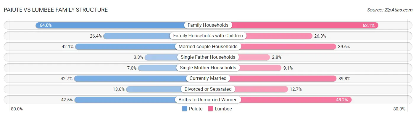 Paiute vs Lumbee Family Structure