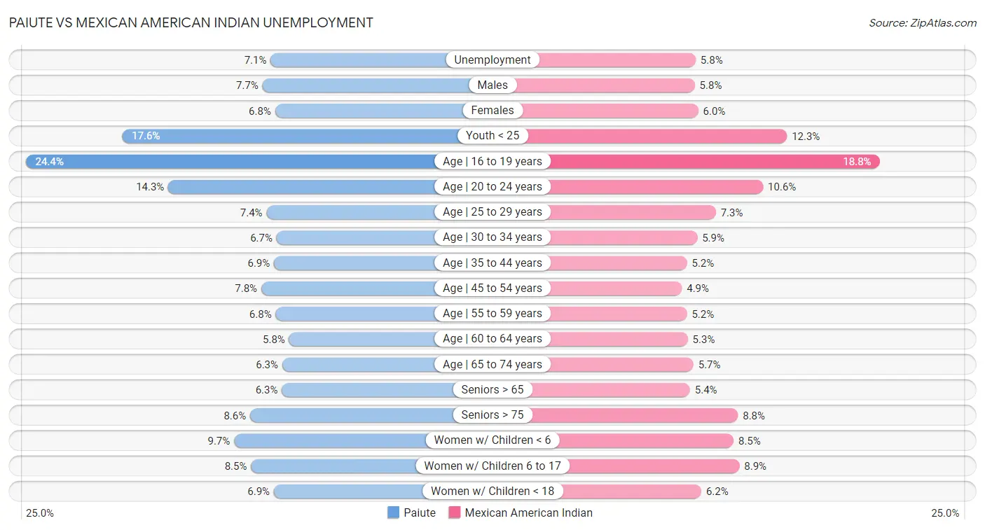 Paiute vs Mexican American Indian Unemployment