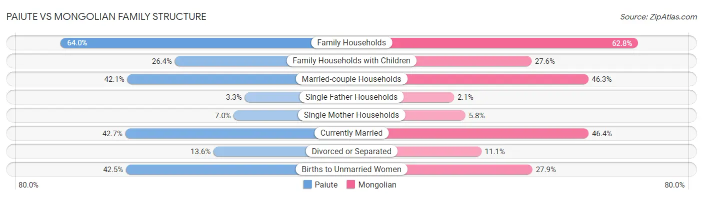 Paiute vs Mongolian Family Structure
