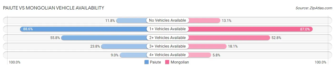Paiute vs Mongolian Vehicle Availability