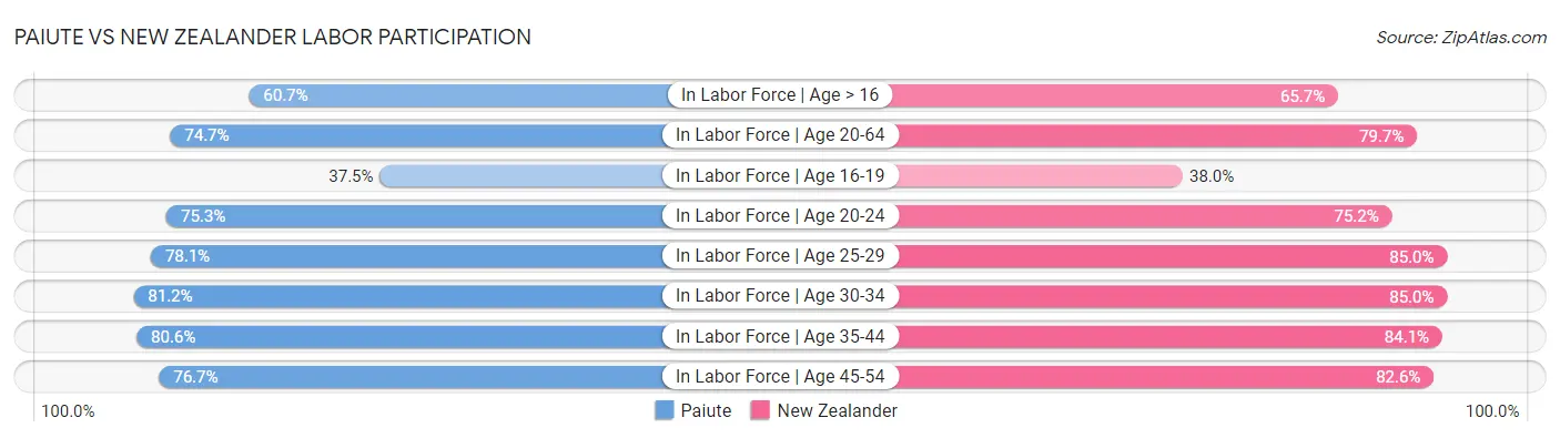 Paiute vs New Zealander Labor Participation