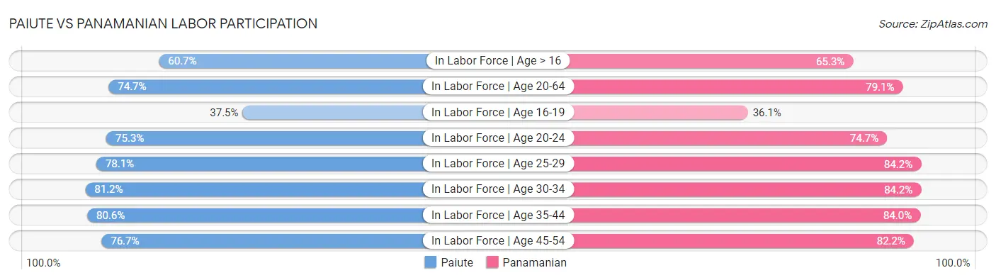 Paiute vs Panamanian Labor Participation