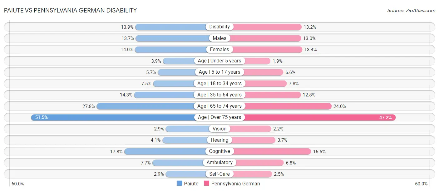 Paiute vs Pennsylvania German Disability