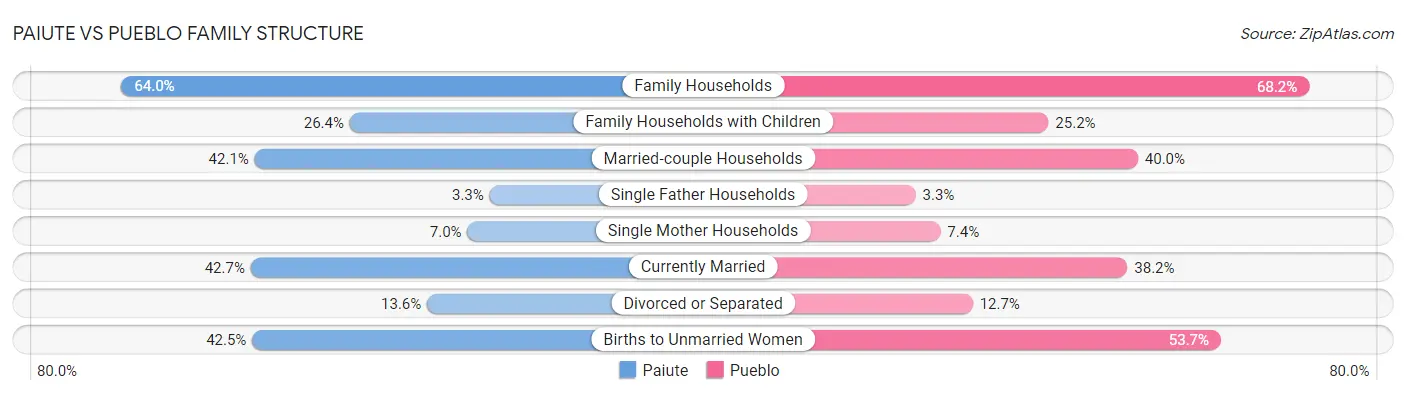 Paiute vs Pueblo Family Structure