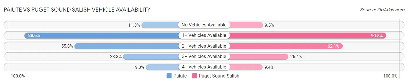 Paiute vs Puget Sound Salish Vehicle Availability