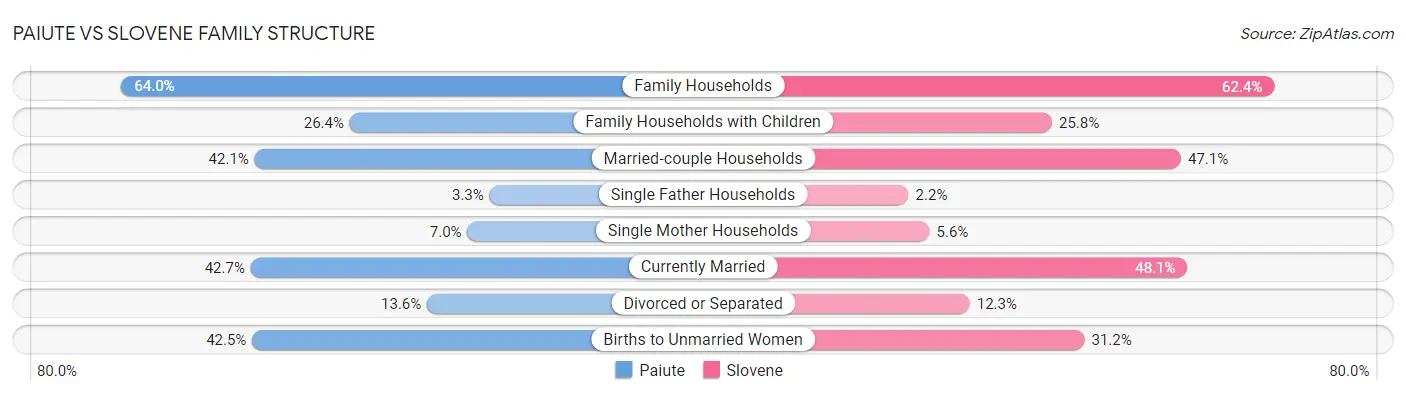Paiute vs Slovene Family Structure