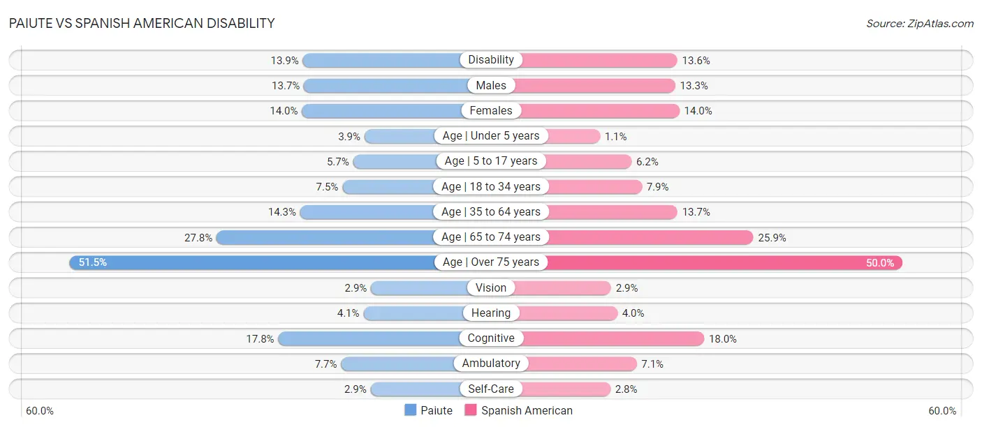 Paiute vs Spanish American Disability