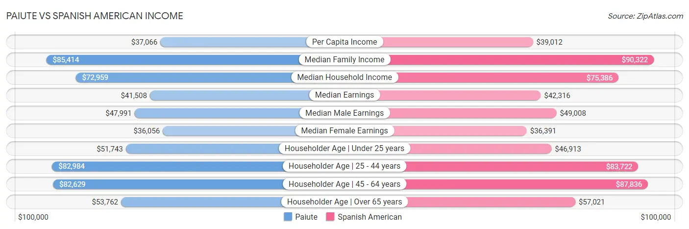 Paiute vs Spanish American Income