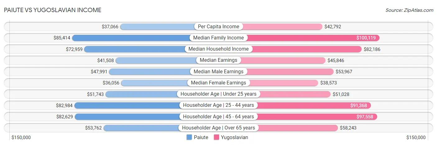 Paiute vs Yugoslavian Income