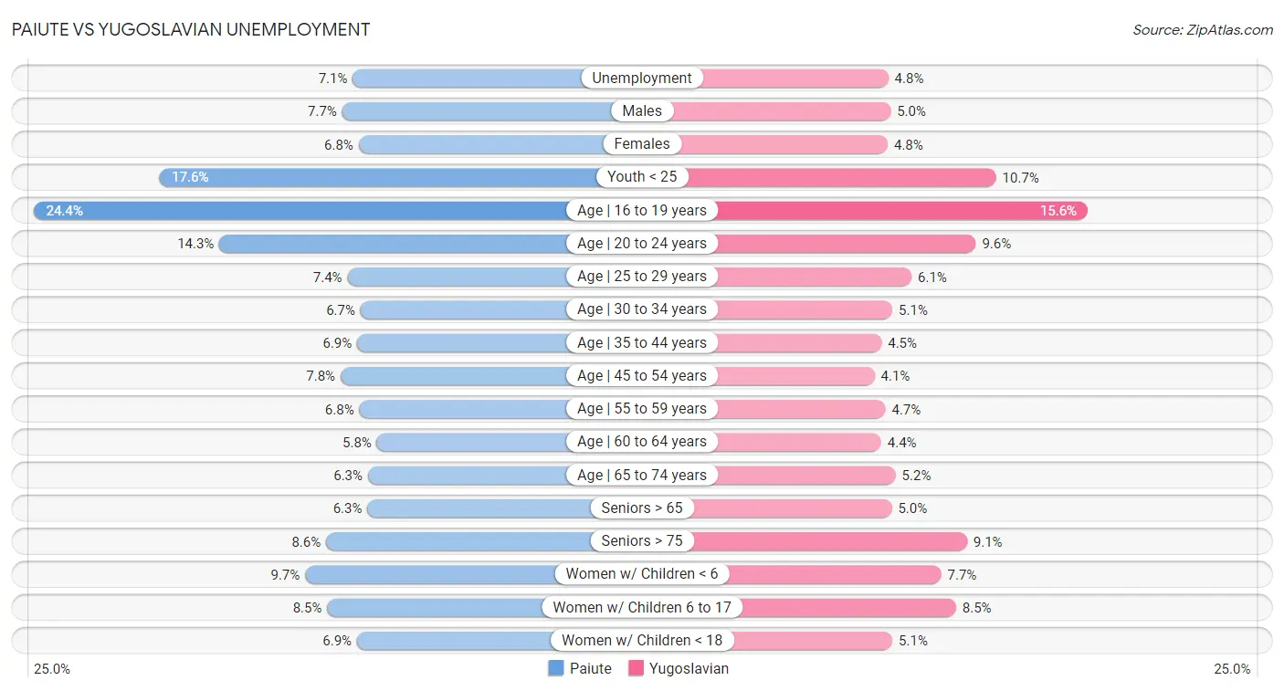 Paiute vs Yugoslavian Unemployment