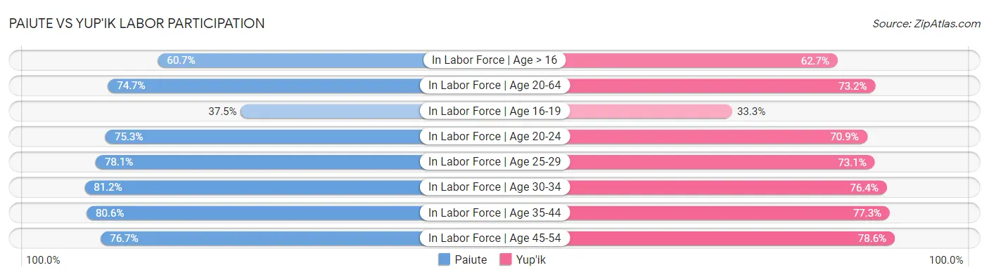 Paiute vs Yup'ik Labor Participation