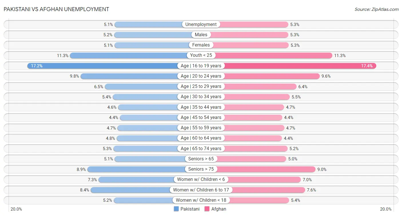 Pakistani vs Afghan Unemployment