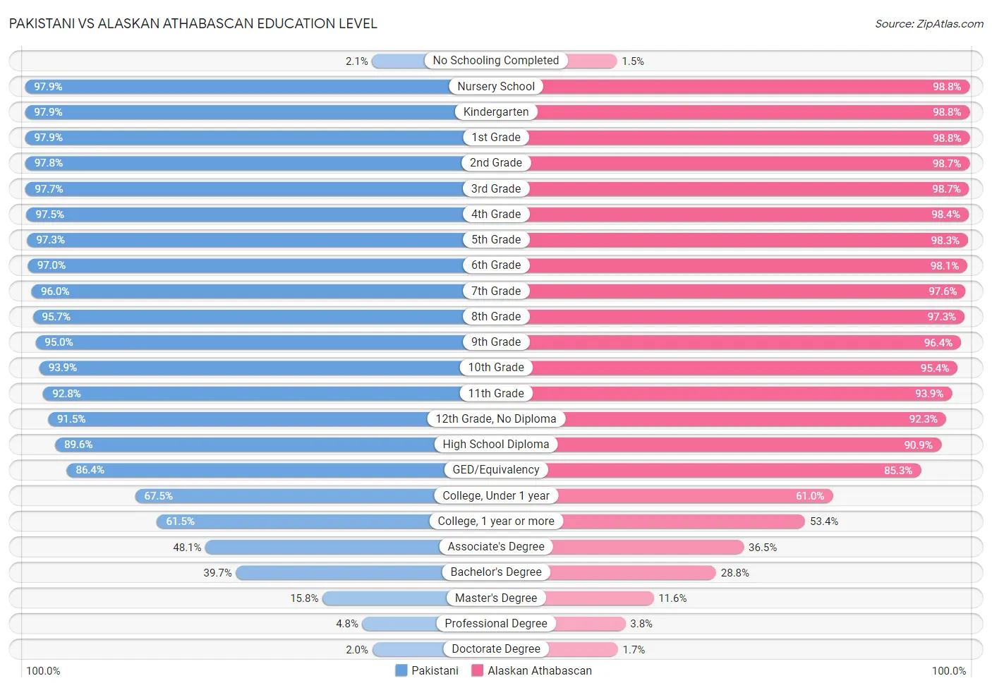 Pakistani vs Alaskan Athabascan Education Level
