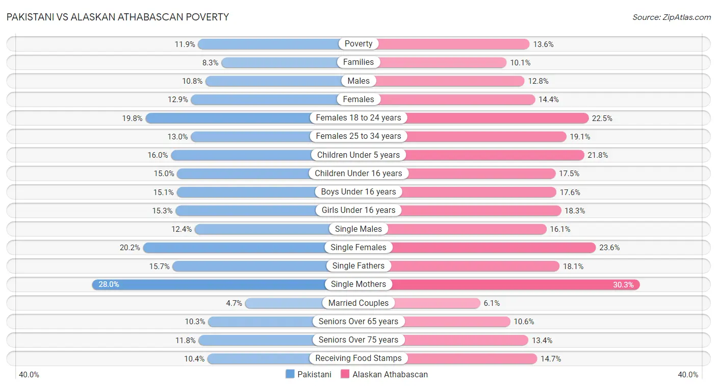 Pakistani vs Alaskan Athabascan Poverty