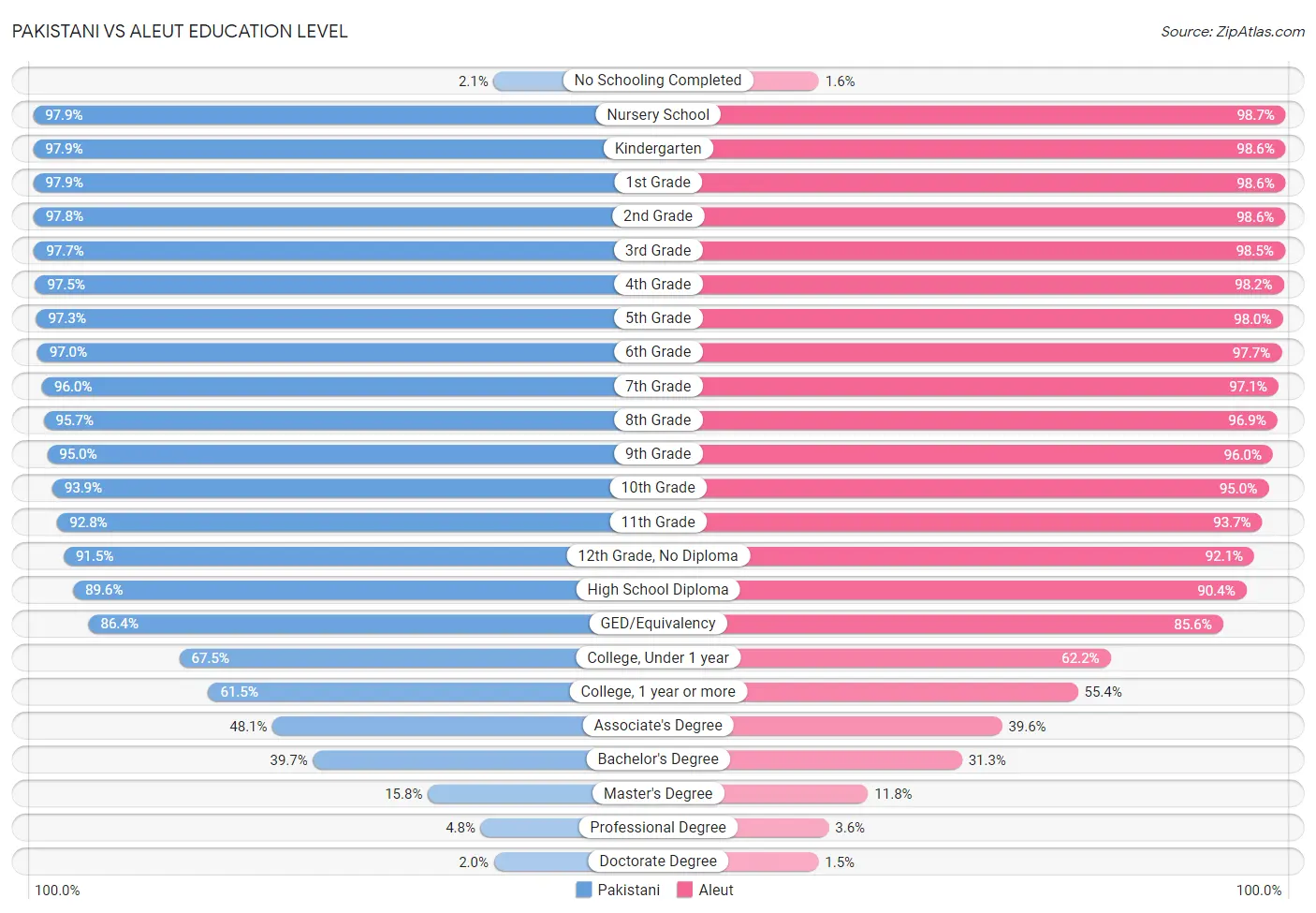 Pakistani vs Aleut Education Level