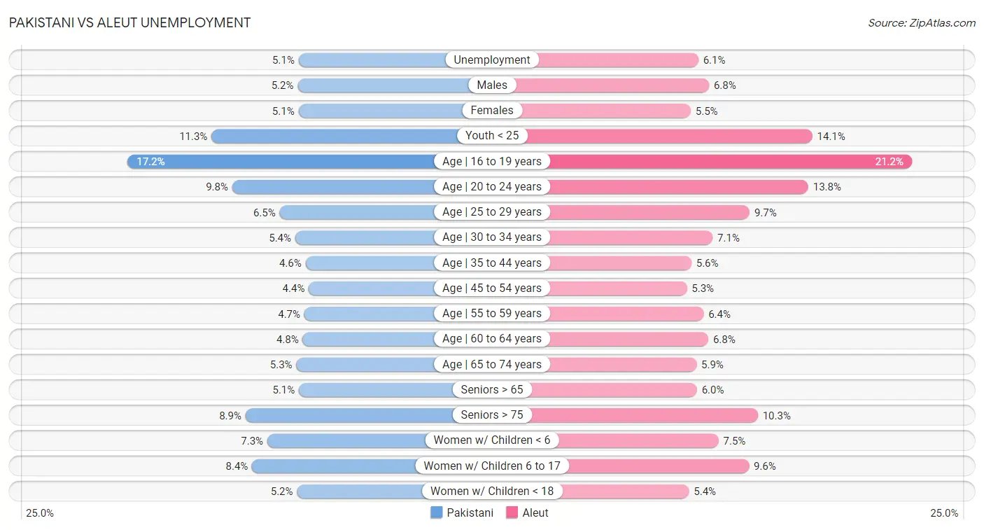 Pakistani vs Aleut Unemployment