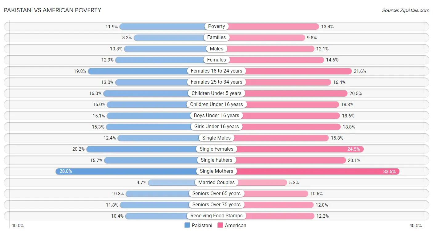 Pakistani vs American Poverty