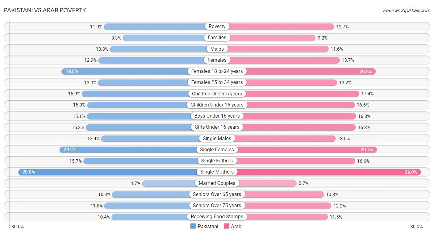 Pakistani vs Arab Poverty