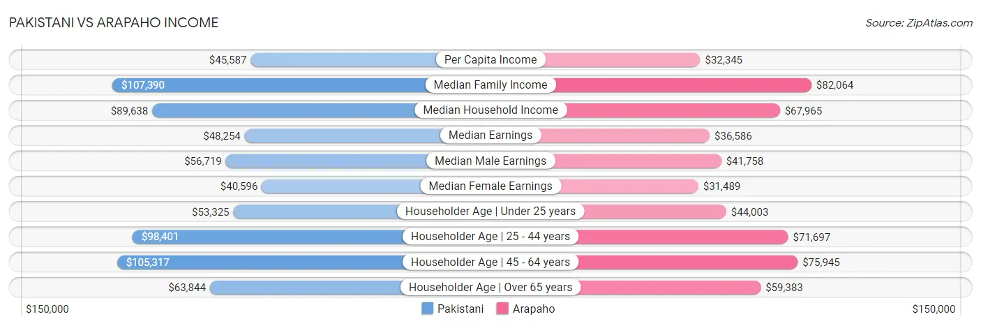 Pakistani vs Arapaho Income