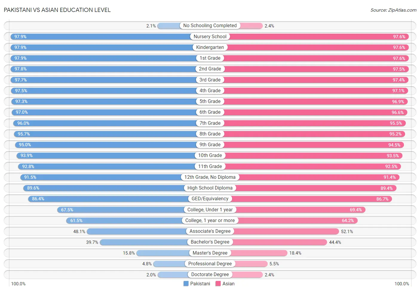 Pakistani vs Asian Education Level
