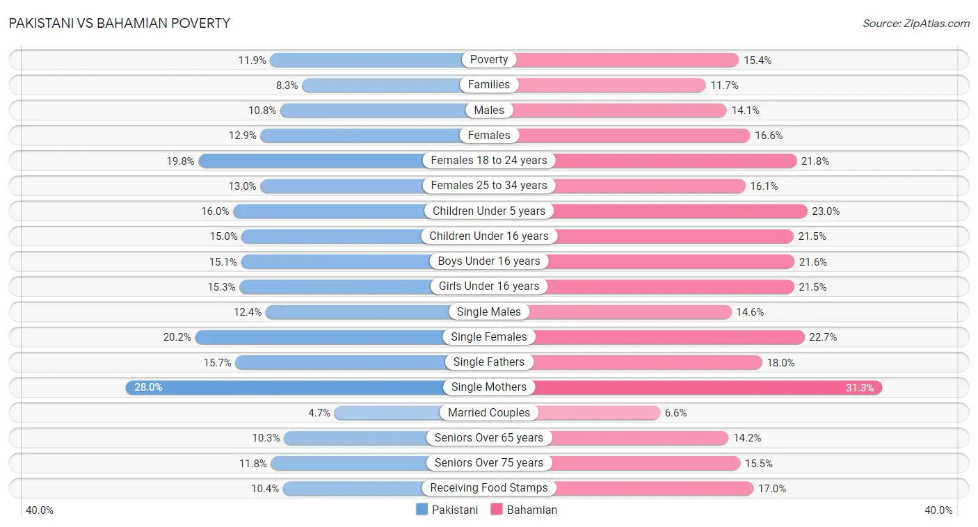 Pakistani vs Bahamian Poverty