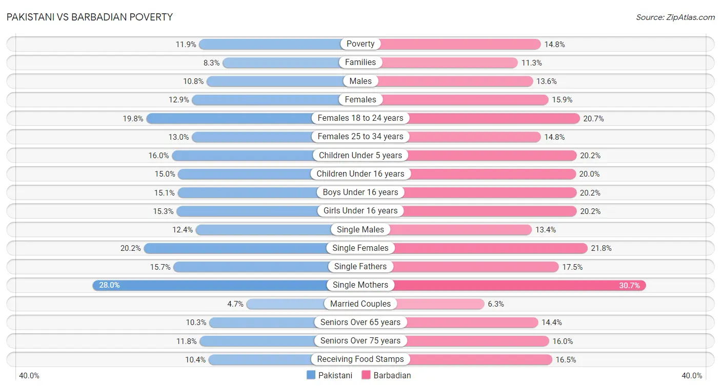 Pakistani vs Barbadian Poverty