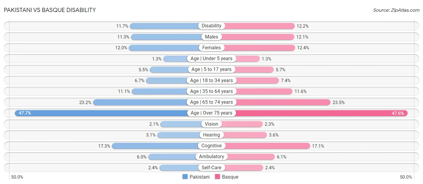 Pakistani vs Basque Disability