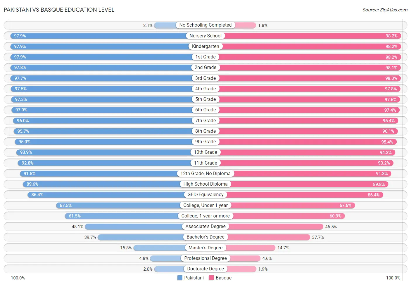 Pakistani vs Basque Education Level