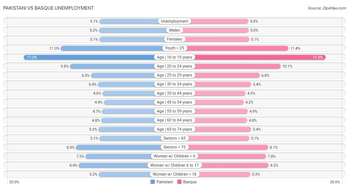 Pakistani vs Basque Unemployment