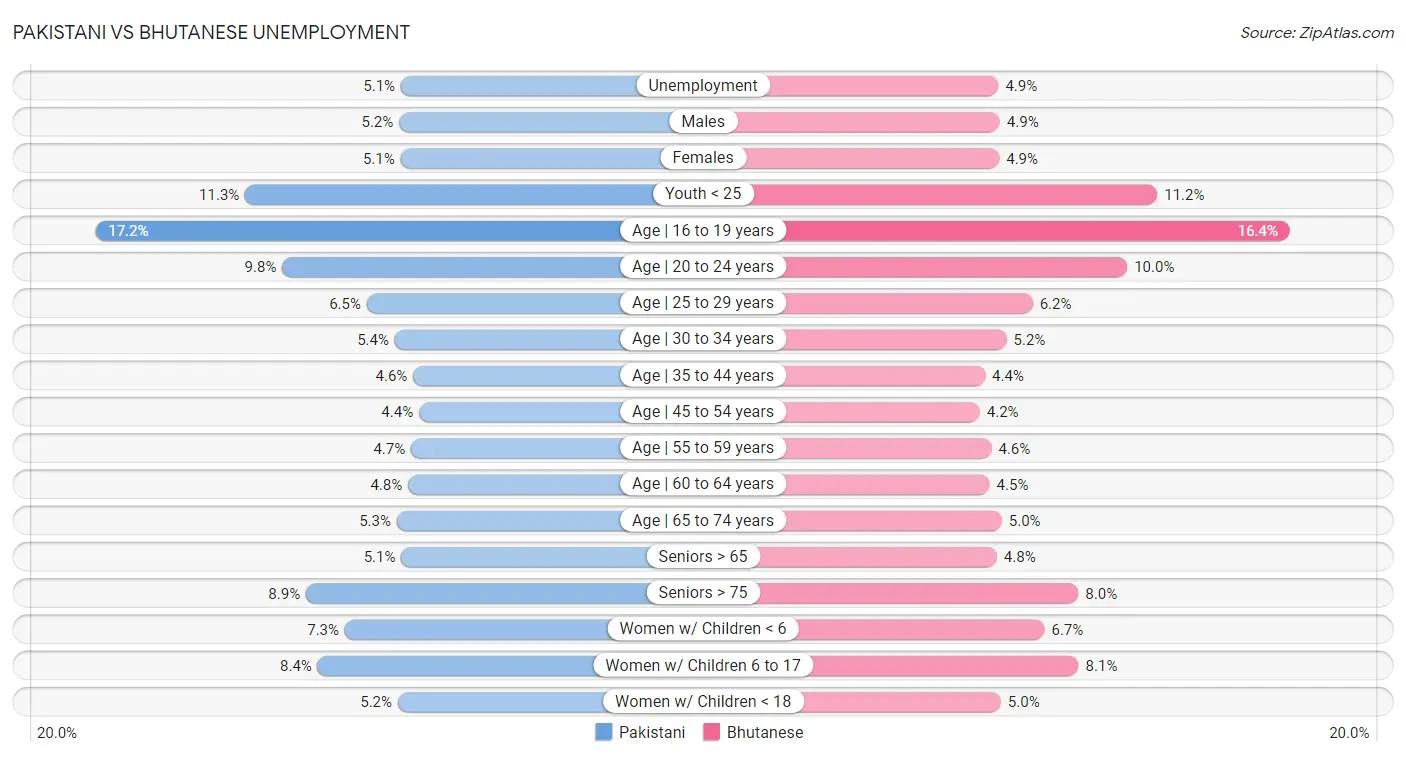 Pakistani vs Bhutanese Unemployment