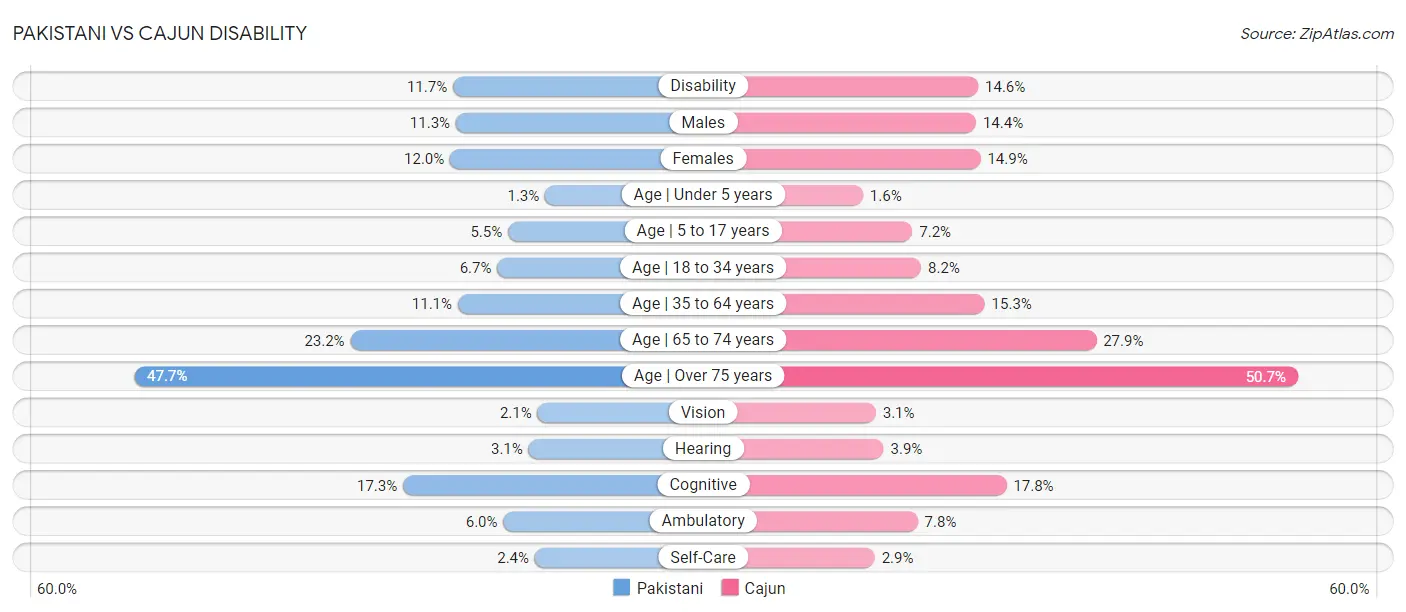 Pakistani vs Cajun Disability