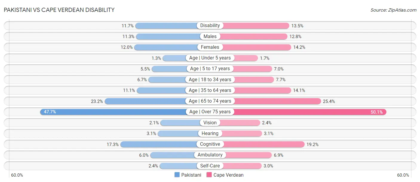 Pakistani vs Cape Verdean Disability