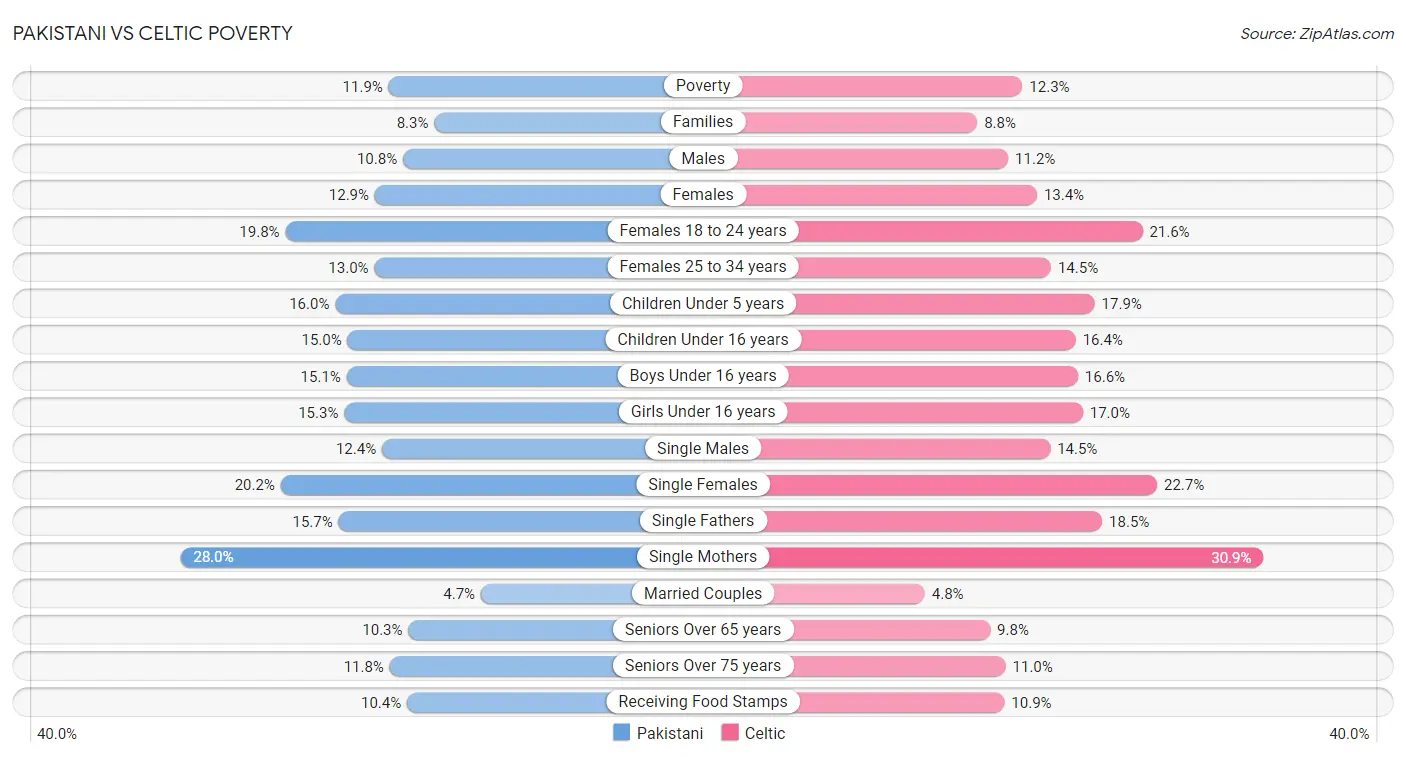 Pakistani vs Celtic Poverty