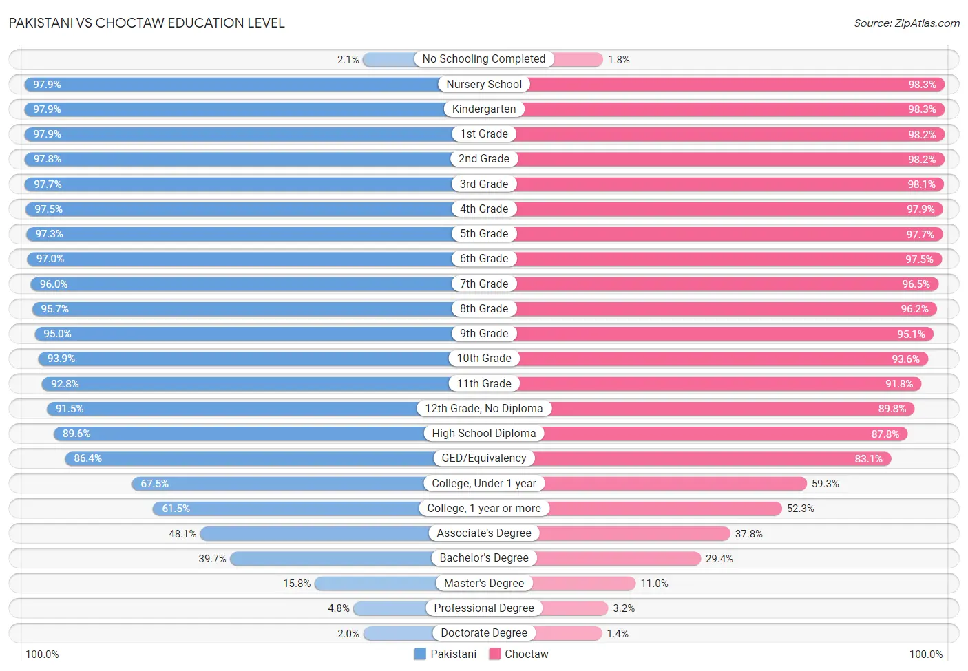 Pakistani vs Choctaw Education Level