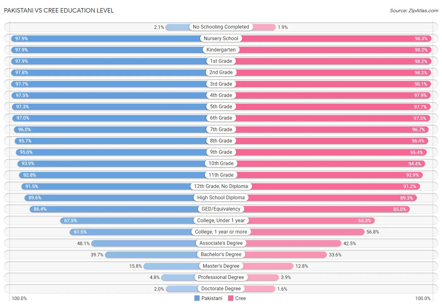 Pakistani vs Cree Education Level