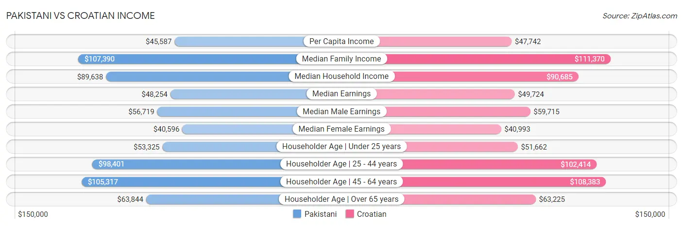 Pakistani vs Croatian Income