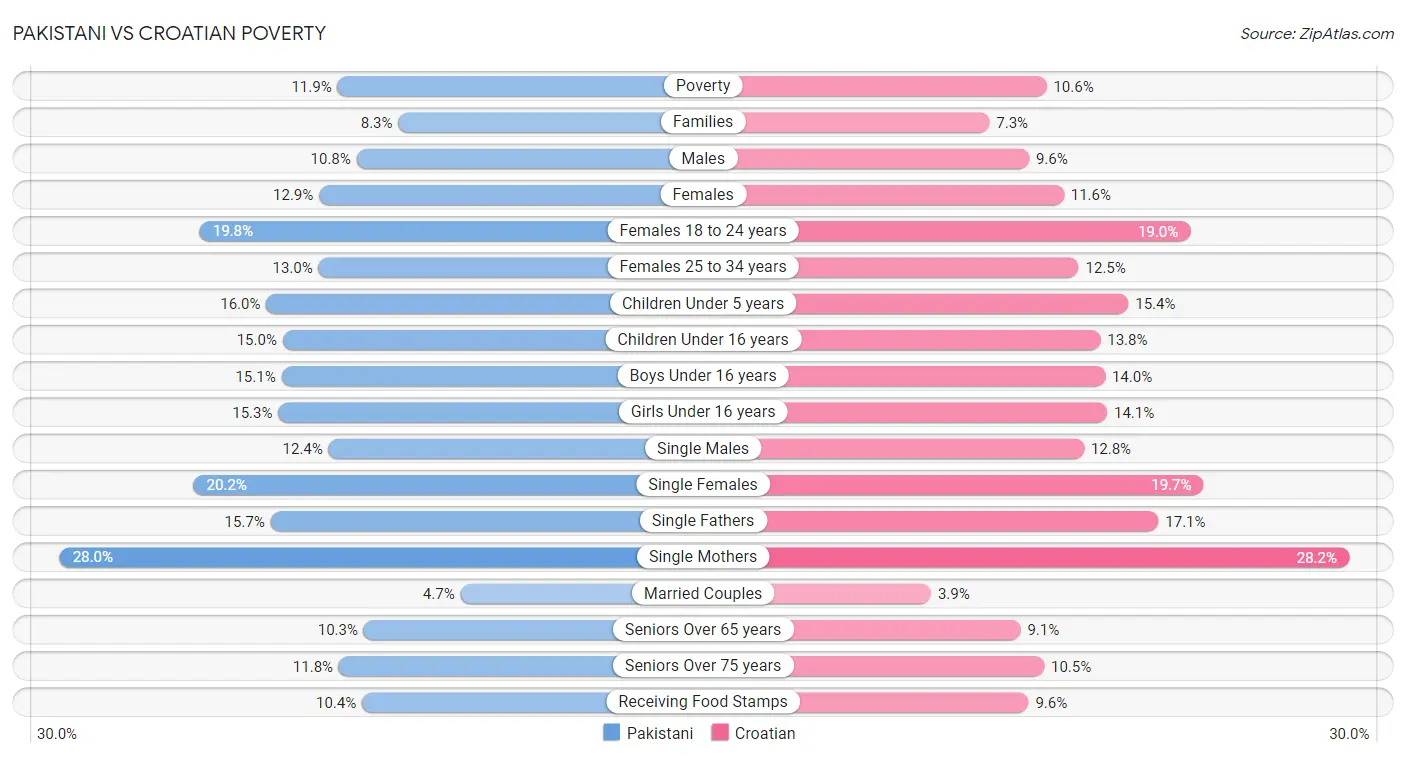 Pakistani vs Croatian Poverty