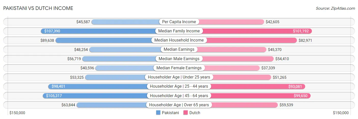 Pakistani vs Dutch Income