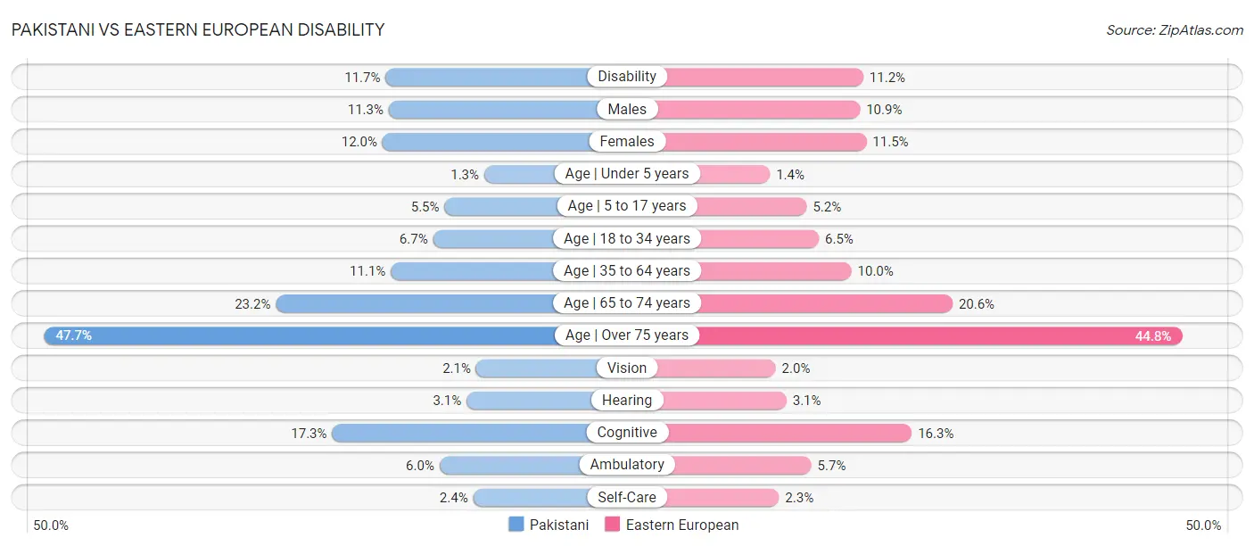 Pakistani vs Eastern European Disability