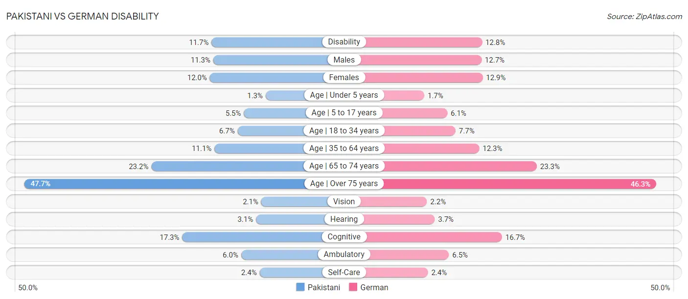 Pakistani vs German Disability