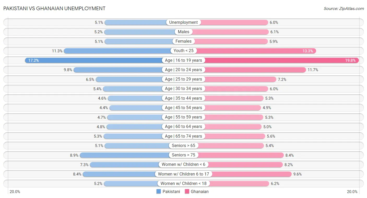 Pakistani vs Ghanaian Unemployment