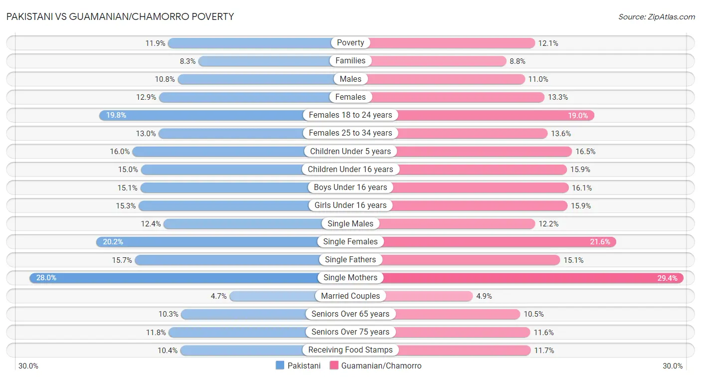 Pakistani vs Guamanian/Chamorro Poverty