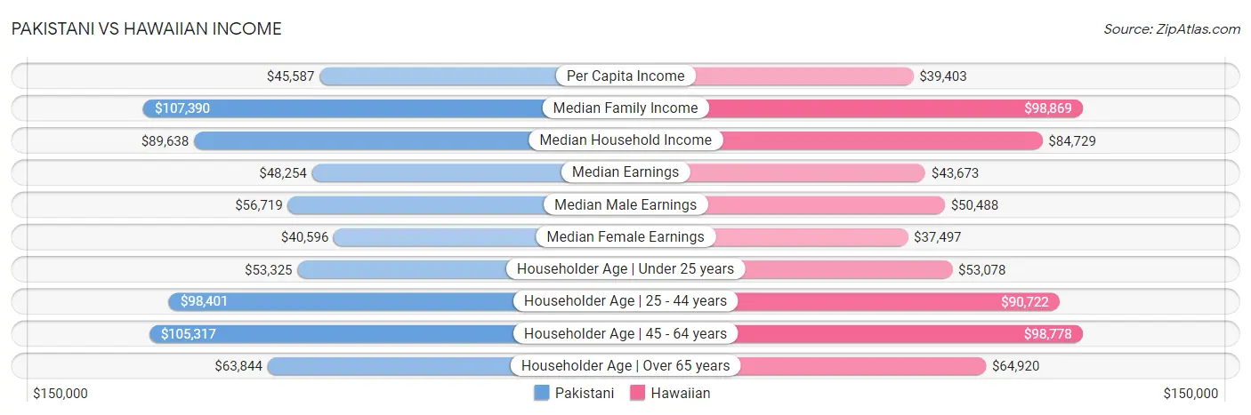 Pakistani vs Hawaiian Income