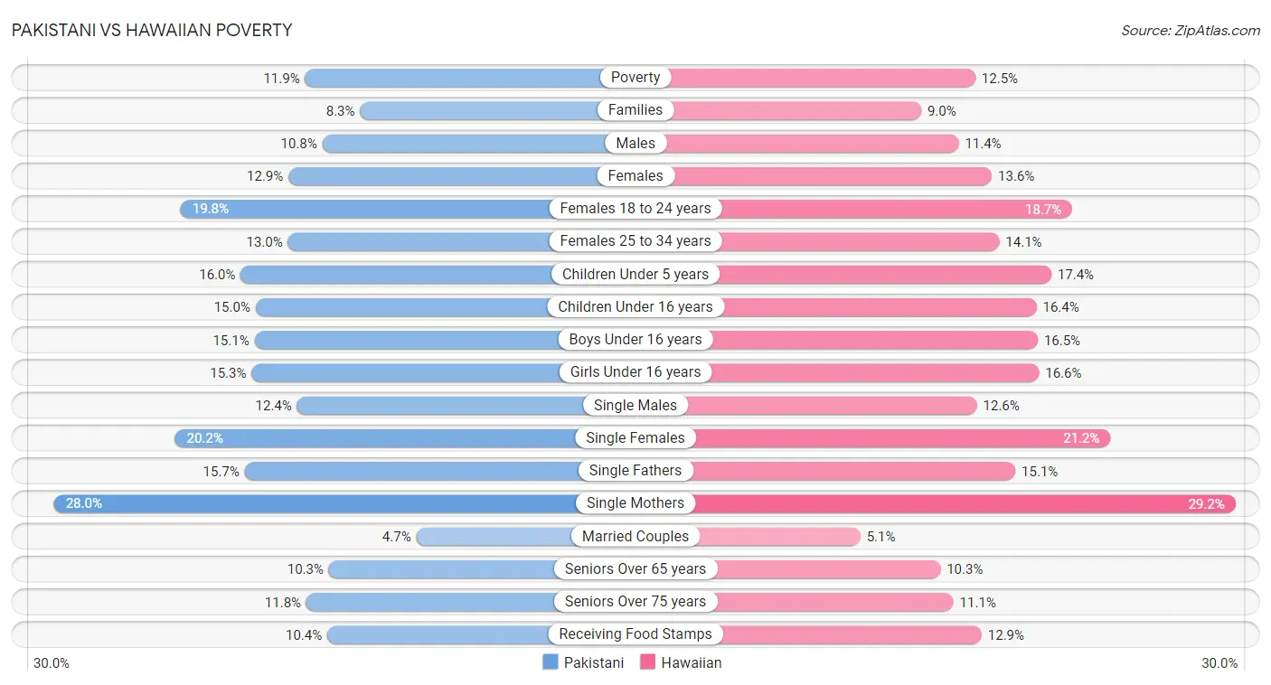 Pakistani vs Hawaiian Poverty