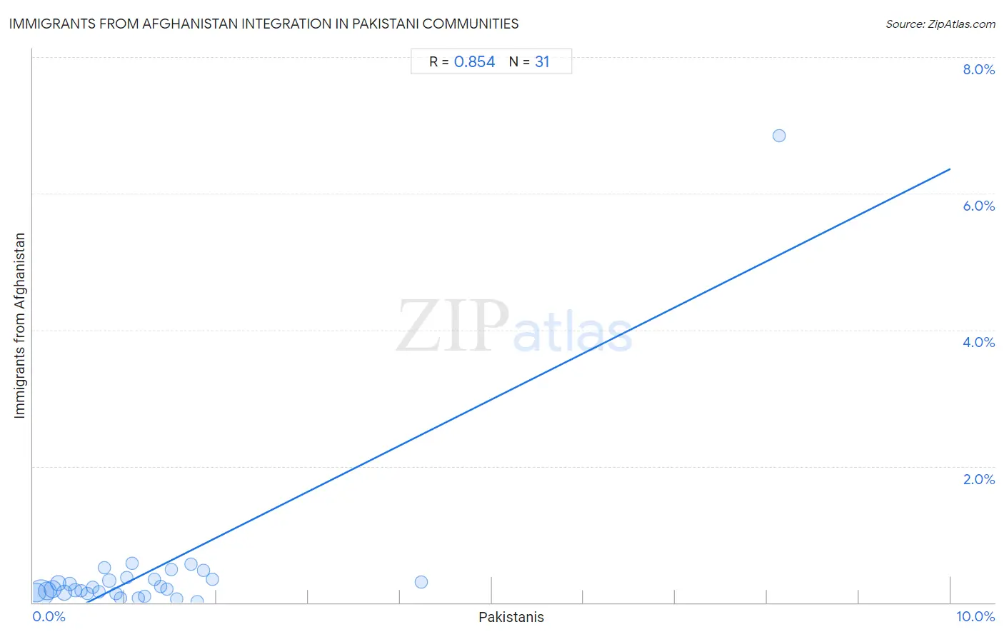 Pakistani Integration in Immigrants from Afghanistan Communities