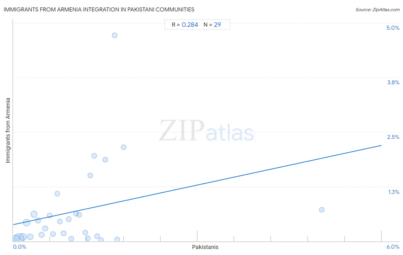 Pakistani Integration in Immigrants from Armenia Communities