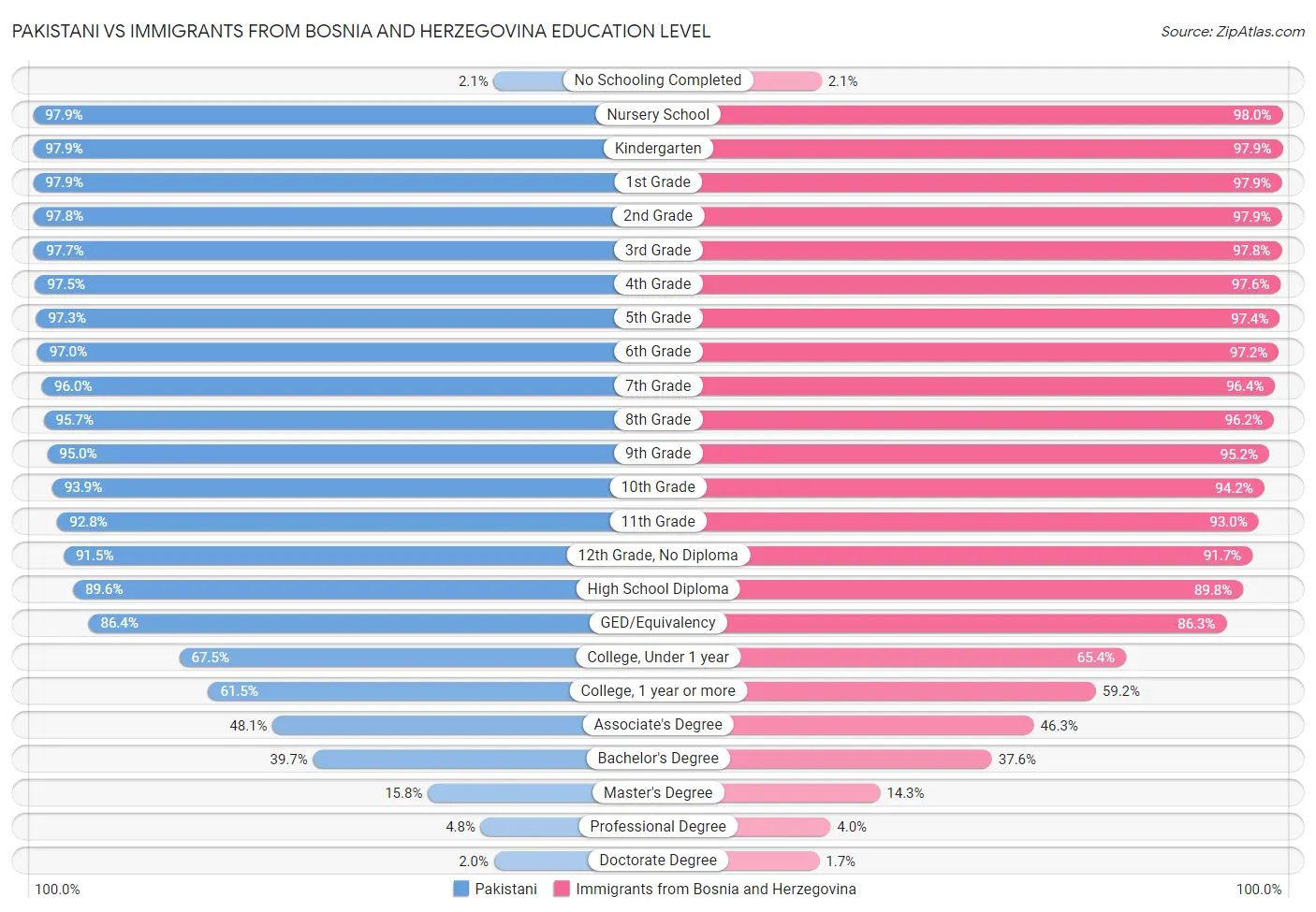 Pakistani vs Immigrants from Bosnia and Herzegovina Education Level