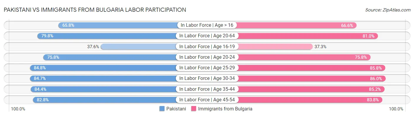 Pakistani vs Immigrants from Bulgaria Labor Participation